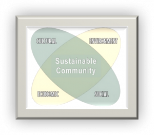 Connected pillars, Environmental and Economic, overlap with connected pillars, Cultural and Social, to create a sustainable community.