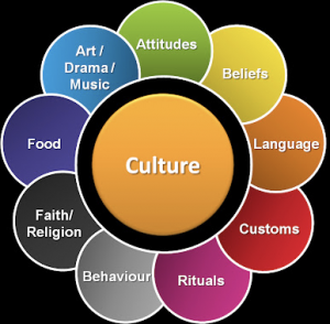 Culture, surrounded by contributing factors: Attitudes, Beliefs, Language, Customs, Rituals, Behaviour, Faith/Religion, Food, Art/Drama/Music