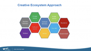 Colourful hexagons placed together demonstrate the interacting and connected processes and systems. Each hexagon contains a word: Visitors, Tourism Partners, Private Sector, Cultural Sector, Artists, Cultural Services, Public Sector, City Hall, Government, and Residents.