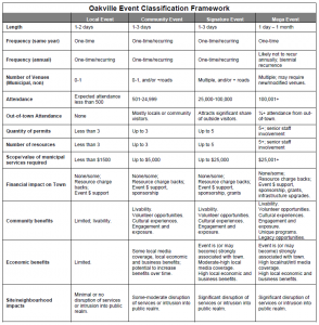 An example classification system including the categories: Local, Community, Length and Frequency