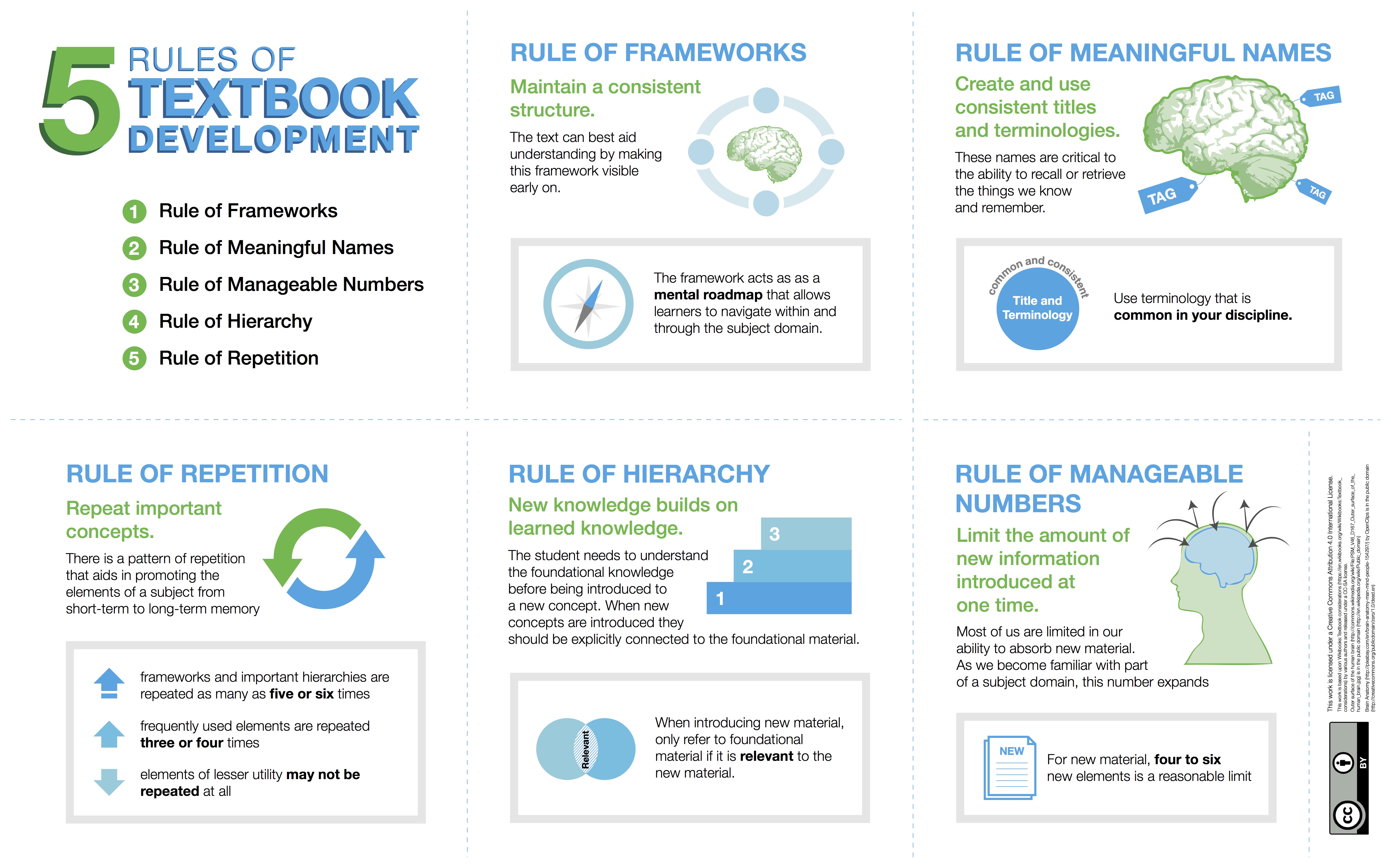 5 Rules of Textbook Development: Maintain a consistent structure, create and use consistent titles and terminologies, repeat important concepts, new knowledge builds on learned knowledge, and limit the amount of new information introduced at one time.