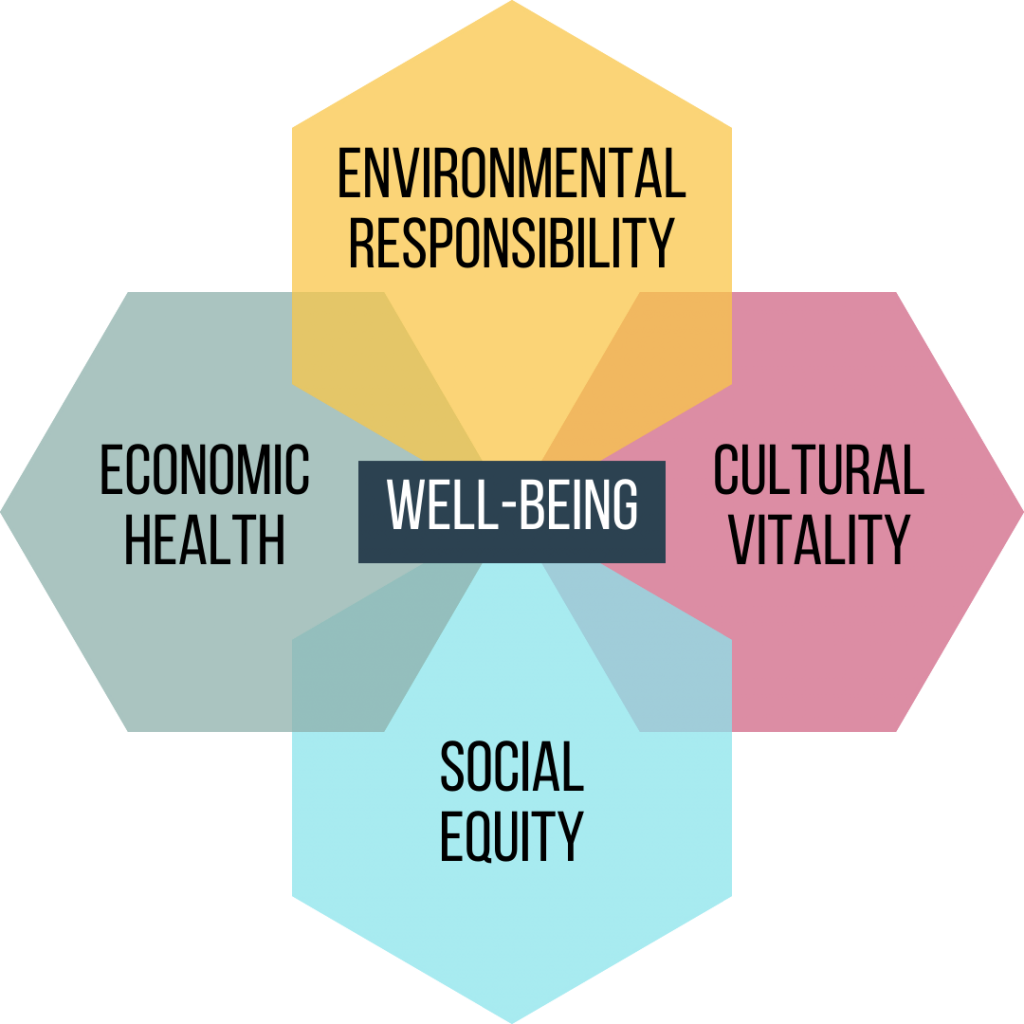 Sustainability Model Example Chapter 1: What is Sustainability – Introduction to Sustainability