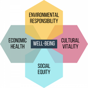 Four overlapping circles that meet in the middle. The circles are labelled as environmental responsibility, cultural vitality, social equity, and economic health. In the middle is well-being