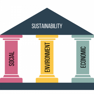 A building with three pillars labelled as social, environmental, and economic, support the roof labelled as sustainability