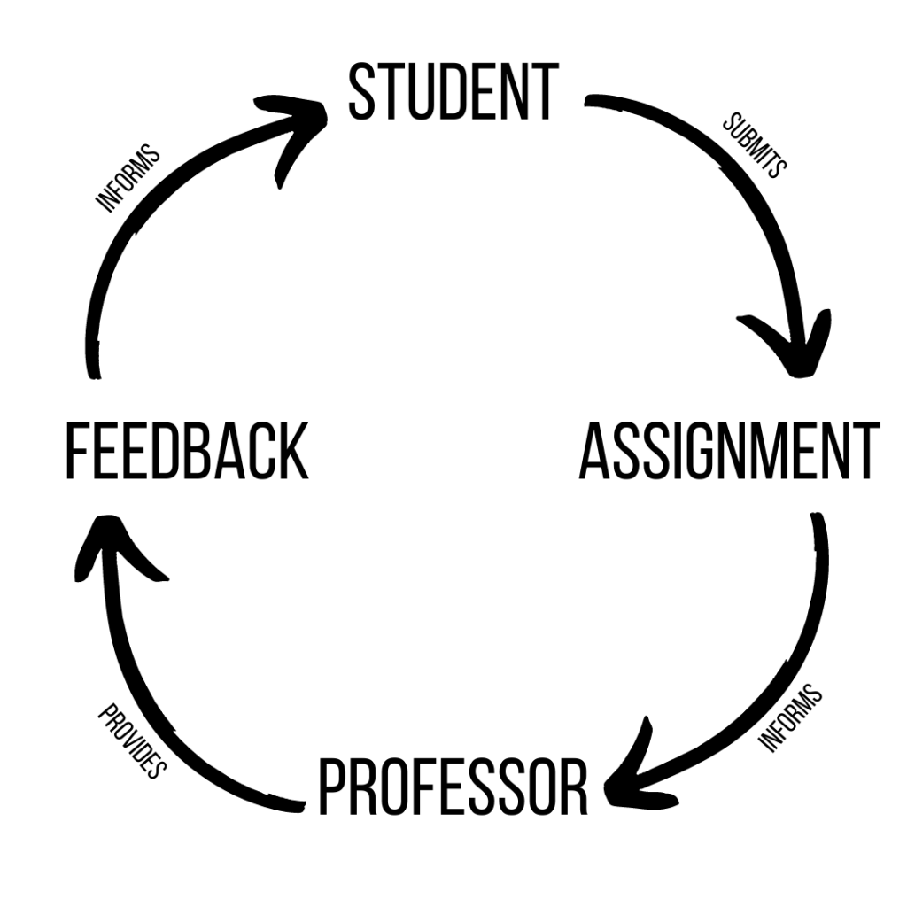 A circular process showing student submits assignment to professor gives feedback to student so that they cycle continues