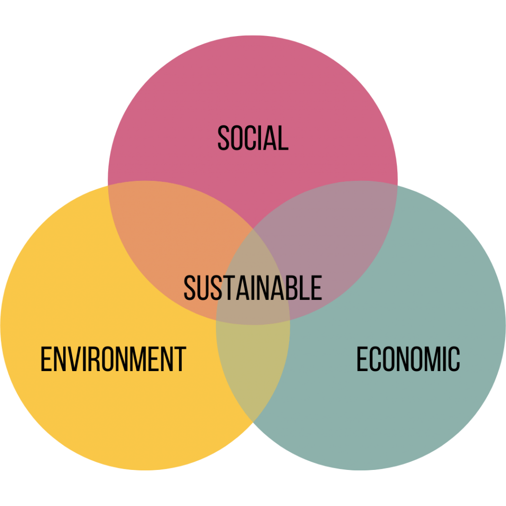 Chapter 4: Economics – Introduction to Sustainability