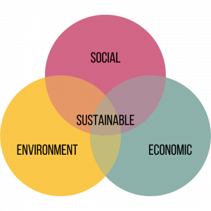 Three interlocking circles like a venn diagram. Circles are labelled as social, economic, and environment respectively. In the middle, where all three overlap is labelled as sustainable