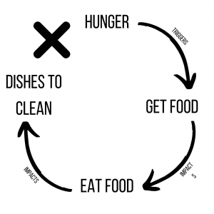 Hunger arrow to get food arrow to eat food arrow to dishes to clean an x between dishes to clean and hunger