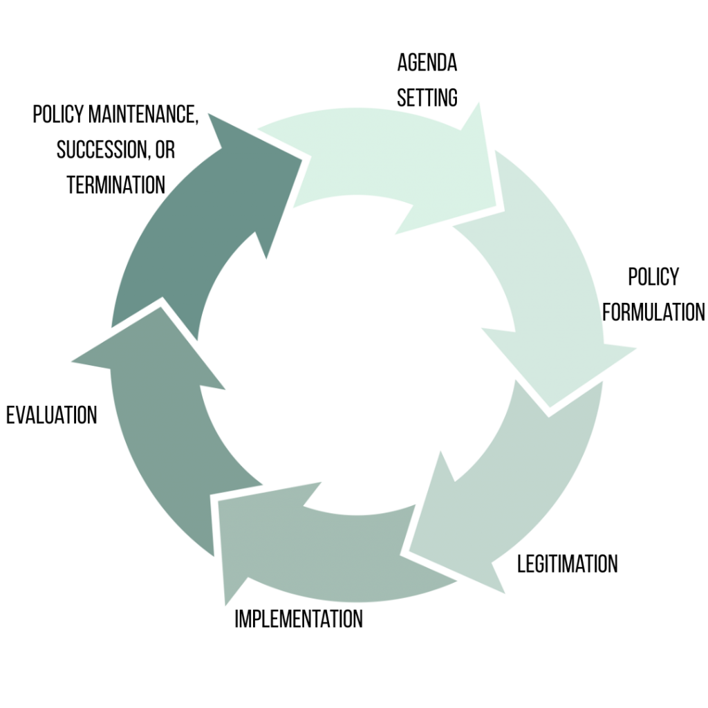 A circle of arrows, one leading to the next. Arrow labels are policy maintenance, succession, or termination; agenda setting; policy formulation; legitimation; implementation; evaluation