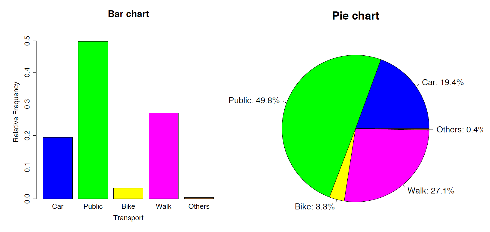 A bar graph on the left panel showing relative frequency of how students came to school. A pie chart on the right panel showing percentages of how students came to school. Image description available.
