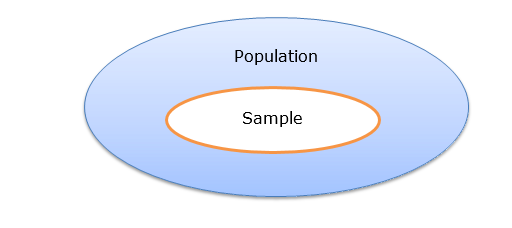 Two ellipses demonstrating the relationship between population and sample. Image description available.