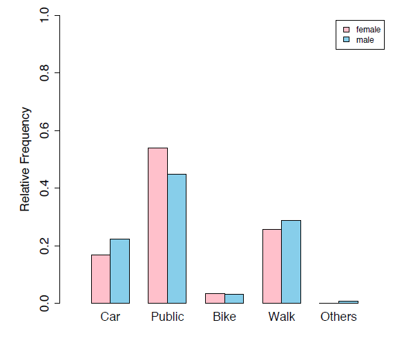 A side-by-side bar graph comparing relative frequency of how female and male students came to school. Image description available.