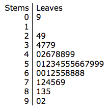 Stem and leaf diagram of grade. The stems are listed vertically to the left and the leaves of each stem are listed horizontally to the right. Image description available