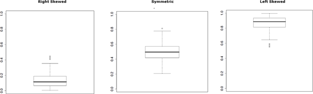 Three boxplots representing three distributions. The first is lower than the second and the second is lower than the third. Image description available.