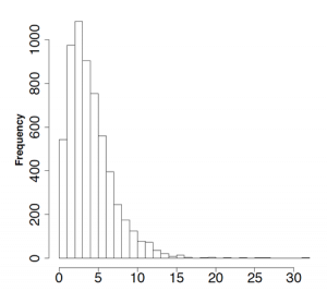 Histogram of the data the same as the one in the review question 1.7. The y-axis is the frequency and the x-axis is survival time in years. Image description available.