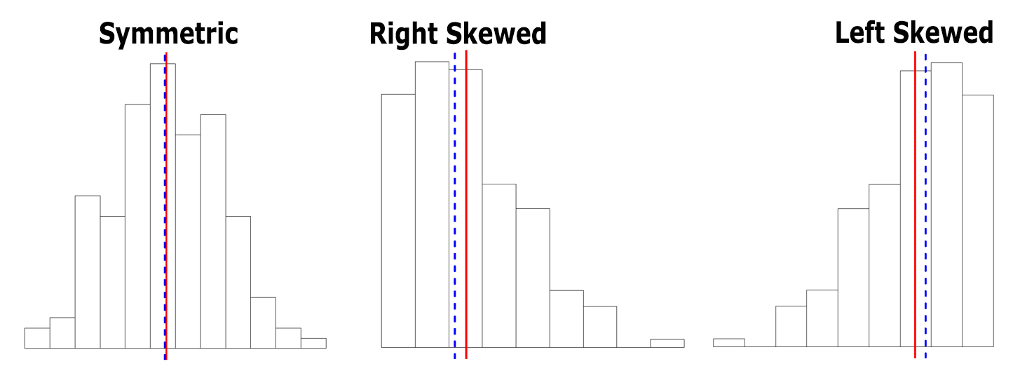 Three histograms in a row showing the differences between mean and median for symmetric and non-symmetric distributions. Image description available