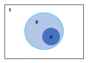 A venn diagram showing the square space S with event A as a circle. Inside A is a circle showing event B. Image description available.