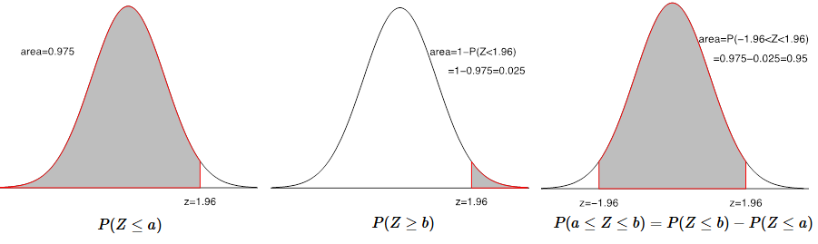 Three standard normal density curves are presented in a row. Image description available.