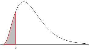 A density curve. The area to the left of a vertical line x=a is shaded in grey. Image description available.