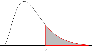 A density curve. The area to the right of a vertical line x=b is shaded in grey. Image description available.