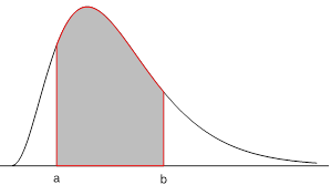 A density curve. The area between vertical lines x=a and x=b (a<b) is shaded in grey. Image description available.