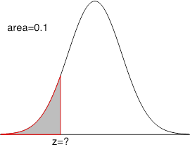 A standard normal curve with an unknown z-score. To the right, a shaded area has a value of 0.1. Image description available.