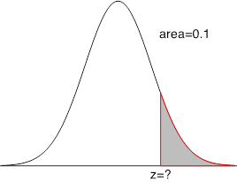 A standard normal curve with an unknown z-score. To the left, a shaded area has a value of 0.1. Image description available.