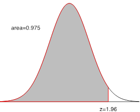 A standard normal curve with the area to the left of z = 1.96 shaded. Image description available.