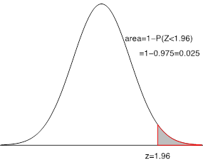 A standard normal curve with the area to the right of z = 1.96 shaded. Image description available.