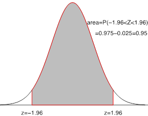 A standard normal curve with the area between z = negative 1.96 and z = 1.96 shaded. Image description available.
