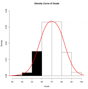 2) A histogram of grade. The leftmost three bins are coloured black and there is a red bell curve over the bars. Image description available.