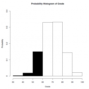 1) A histogram of grade. The leftmost three bins are coloured black. Image description available.