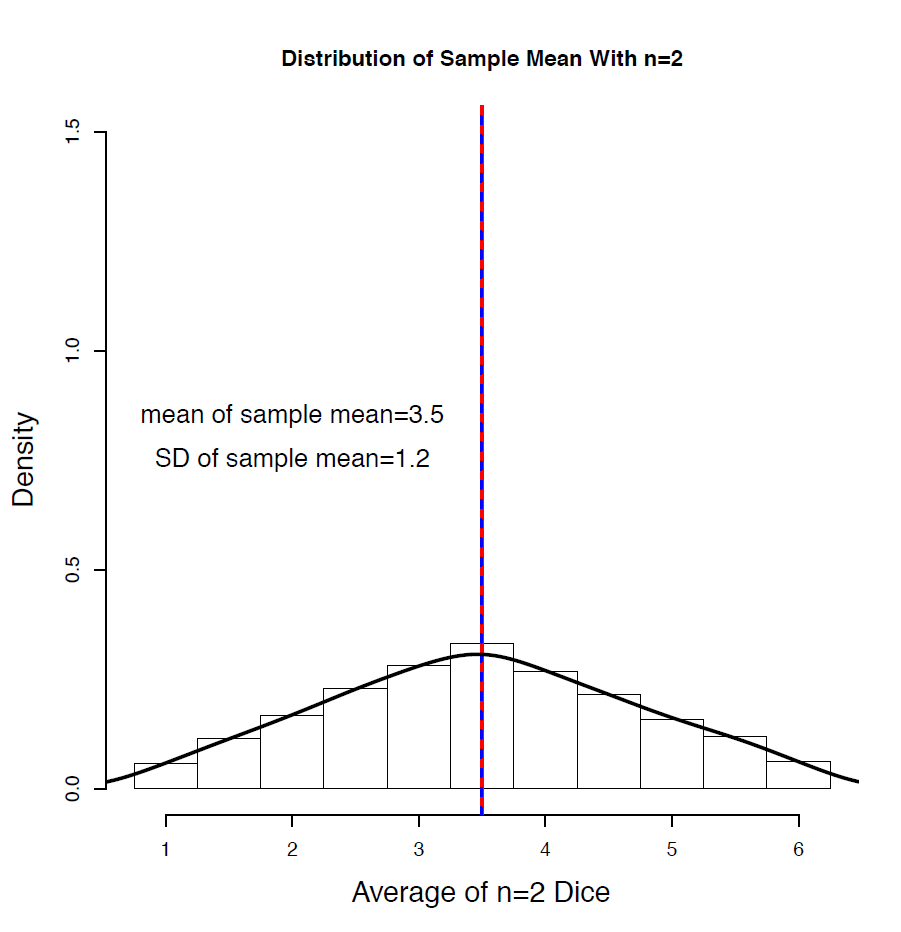 A density curve of sample means for sample size n = 2. Image description available.