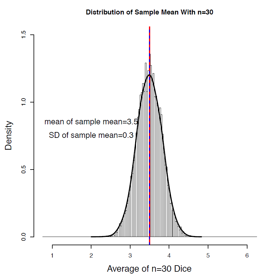 A density curve of sample means for sample size n = 30. Image description available.