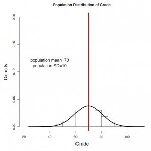 The population distribution of grade with a mean of 70 and a standard deviation of 10. Image description available.