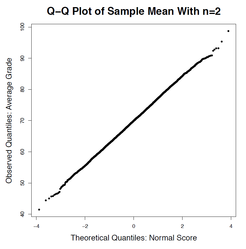 A probability plot of sample means for sample size = 2. Image description available.