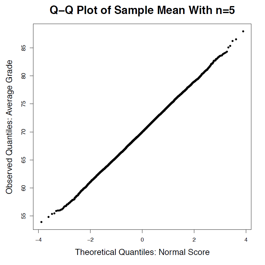 A probability plot of sample means for sample size n = 5. Image description available.