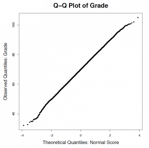 A Q-Q plot of population grade showing a fairly straight line. Image description available.