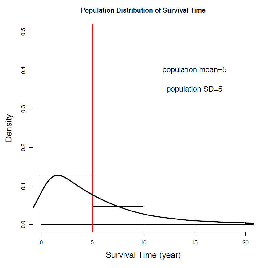Density curve representing survival time. The curve is right skewed. Image description available.