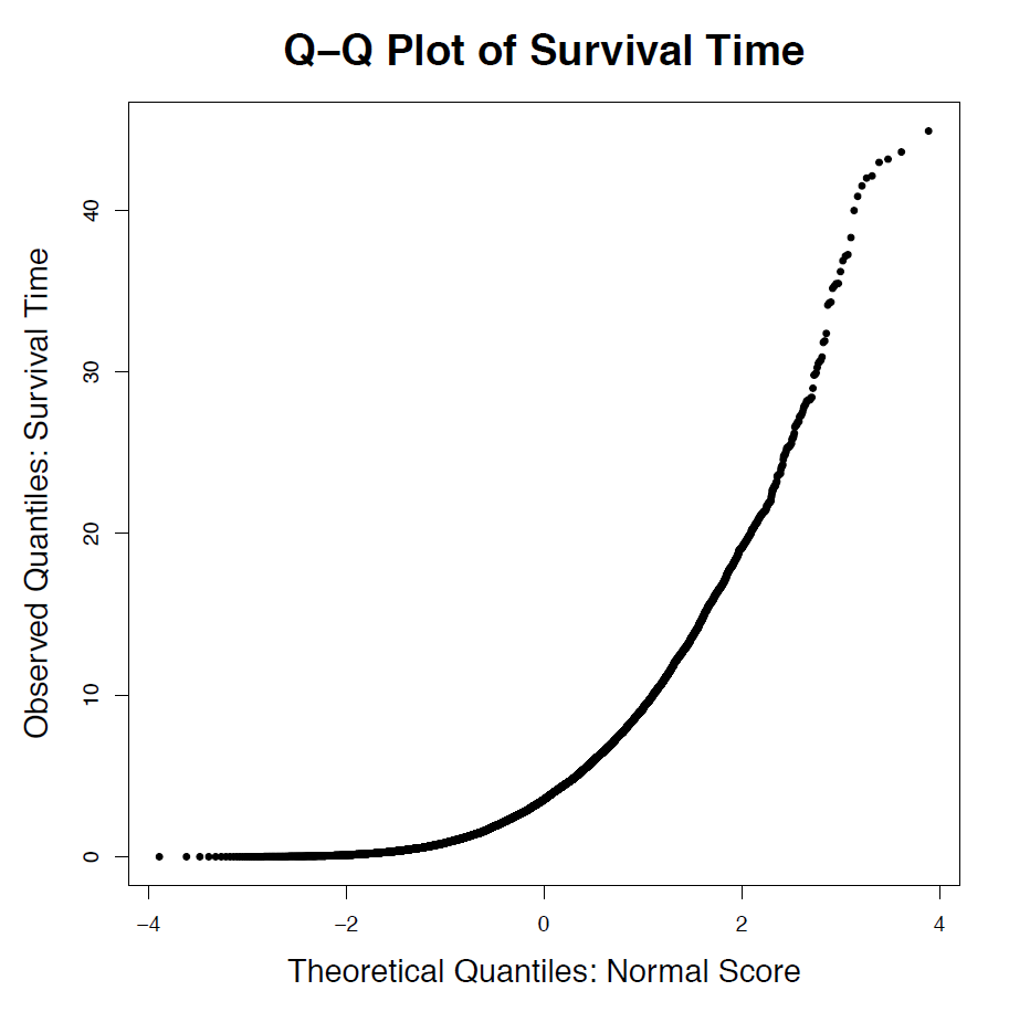 A probability plot of survival time. The plot is curved. Image description available.