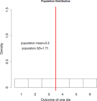 The density curve of rolling a fair die. The distribution is uniform. Image description available.
