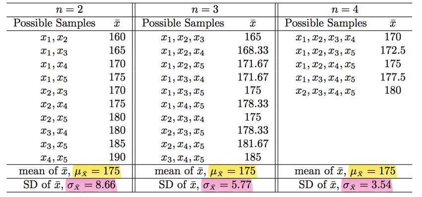 A table showing the different means between samples sizes from the same population. Image description available.