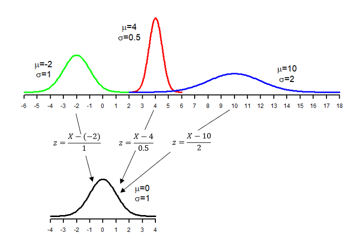 Three normal density curves are shown over a horizontal axis. Arrows indicate how each of them can be converted to a standard normal curve. Image description available.