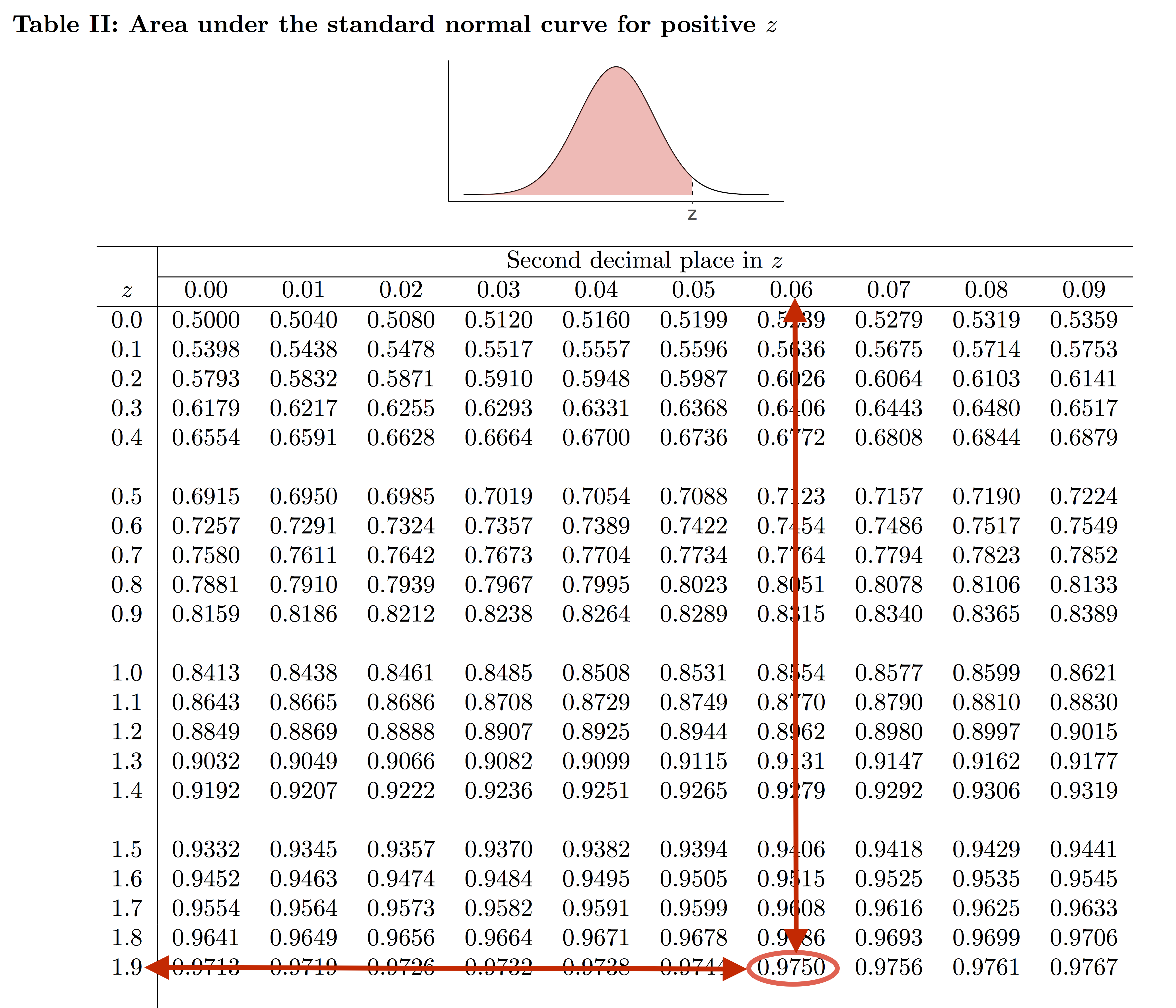 An image of the z-table demonstrating how to find the z-score. Image description available.