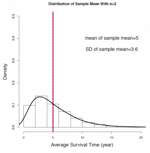 A density curve of sample means for sample size n = 2. Image description available.