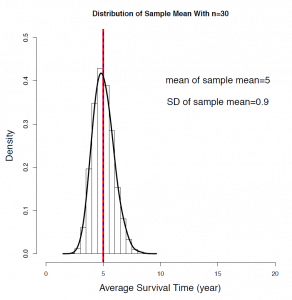 A density curve of sample means for sample size n = 30. Image description available.