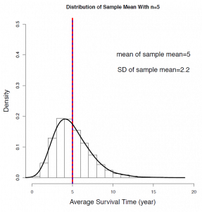 A density curve of sample means for sample size n = 5. Image description available.