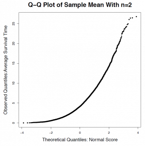 A probability plot of sample means for sample size = 2. Image description available.