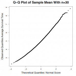 A probability plot of sample means for sample size = 30. Image description available.