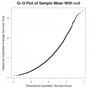 A probability plot of sample means for sample size = 5. Image description available.